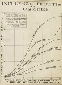 Usporedni prikaz stope smrtnosti od epidemije 1918. godine u američkim gradovima (foto: javno vlasništvo)