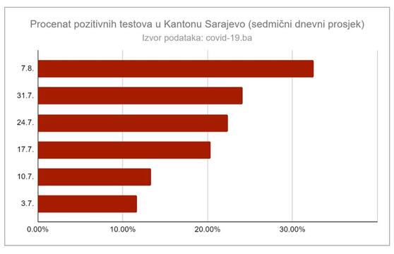 Sarajevo porast zaraženih - izvor: A. Podić